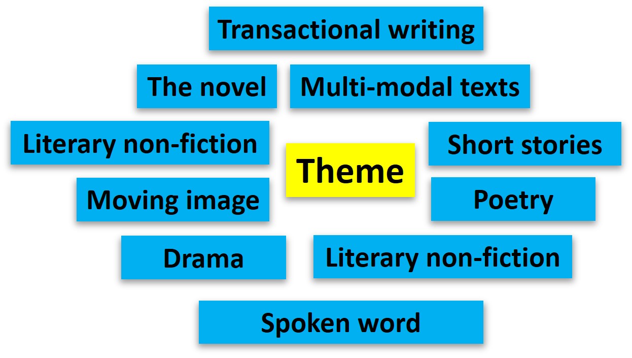 Thematic curriculum components